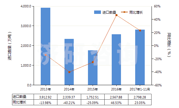 2013-2017年11月中國其他煤(不論是否粉化,但未制成型)(HS27011900)進口量及增速統計 2013-2017年11月中國其他煤(不論是否粉化,但未制成型)(HS27011900)進口量及增速統計